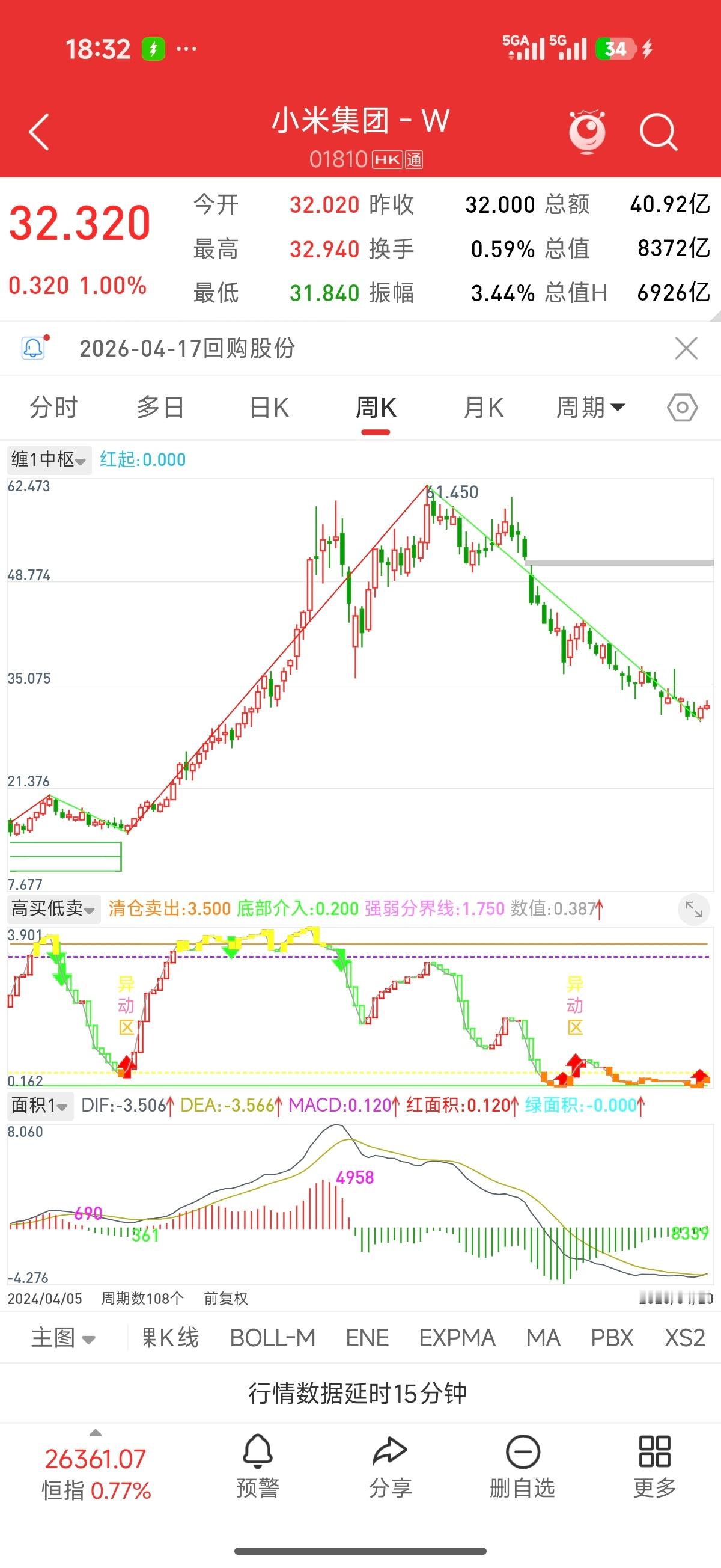 央视财经对话小米汽车工程师小米股价周线macd金叉，本周反弹阶段必要条件达成，观