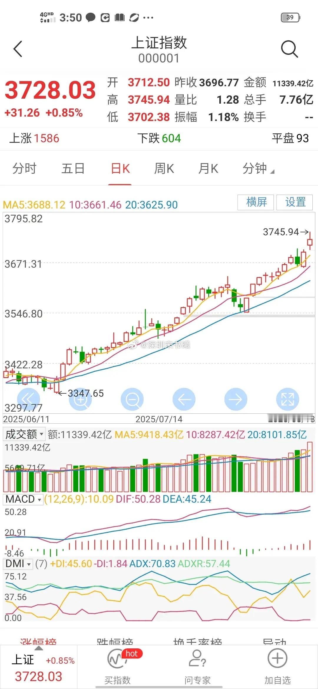全天成交27000多亿，创了历史记录，也就是说散户被吸引进来了，成为了名副其实的