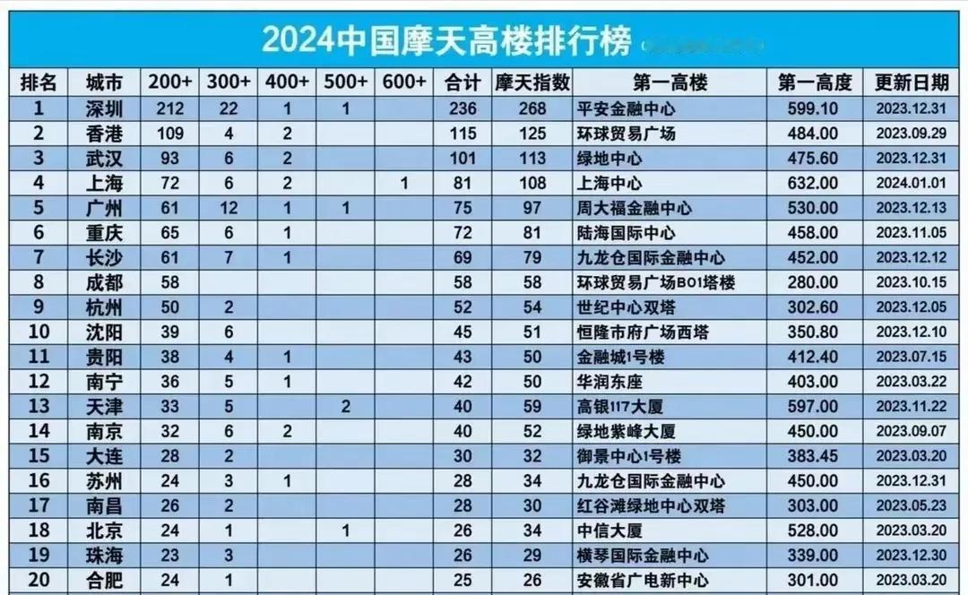 我国各主要城市摩天大楼数量排行榜。200米以上高楼，深圳荣居榜首，达到236座，