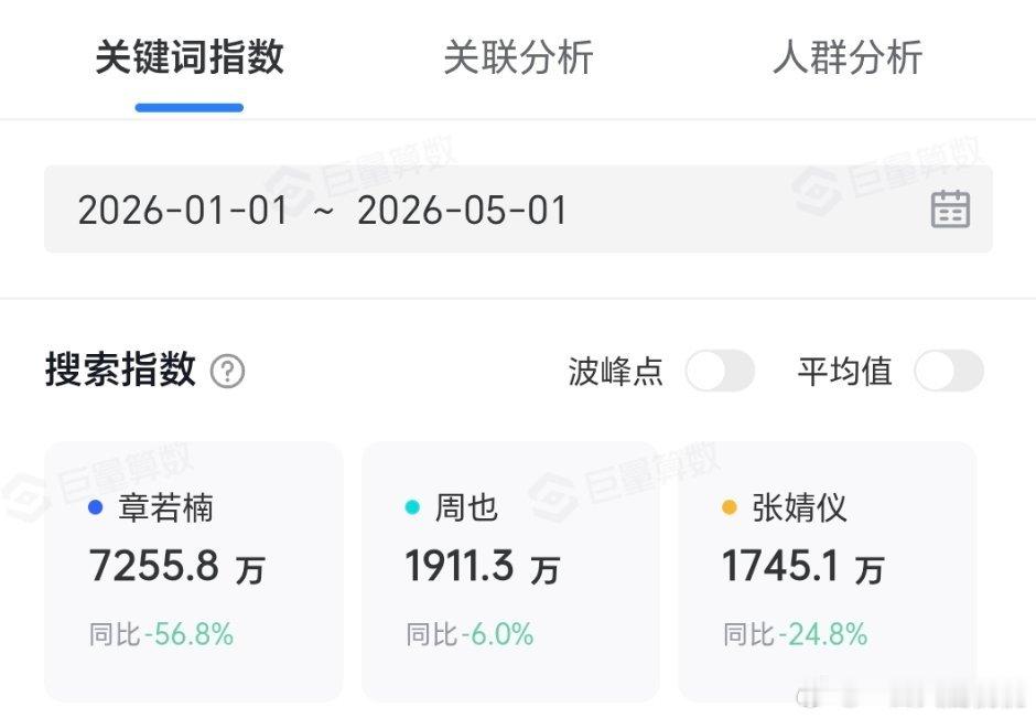 看热门95🌸近半年的书局，头部还是露🐟现在小田上来了，🥥和仪声量有点掉队了