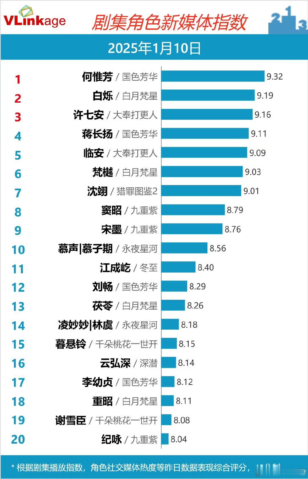 敖瑞鹏7天涨粉26万 敖瑞鹏《白月梵星》有进步了，7天涨粉26万！角色v榜破9了