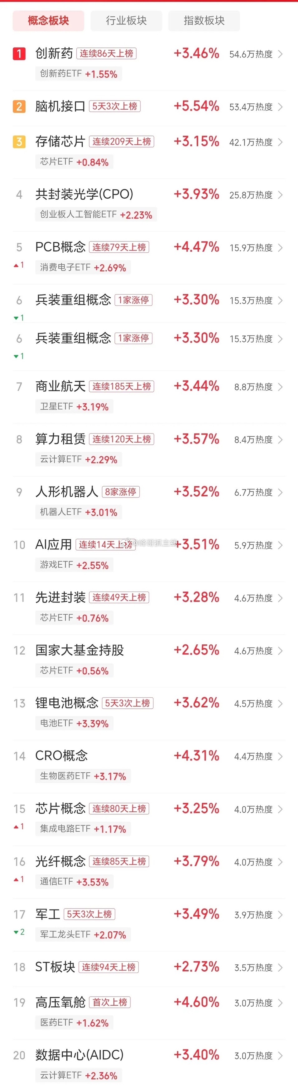 暴力拉升：半导体设备、生物制药、动漫游戏、电网设备、军工、旅游酒店、电池、新能源