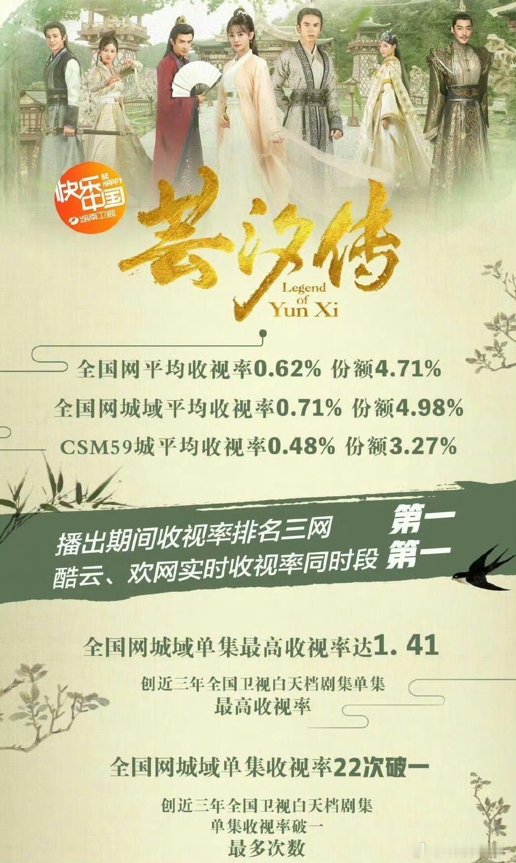不说多了，我只看到了第一第一第一近三年全国卫视白天收视率最高近三年全国卫视白天单