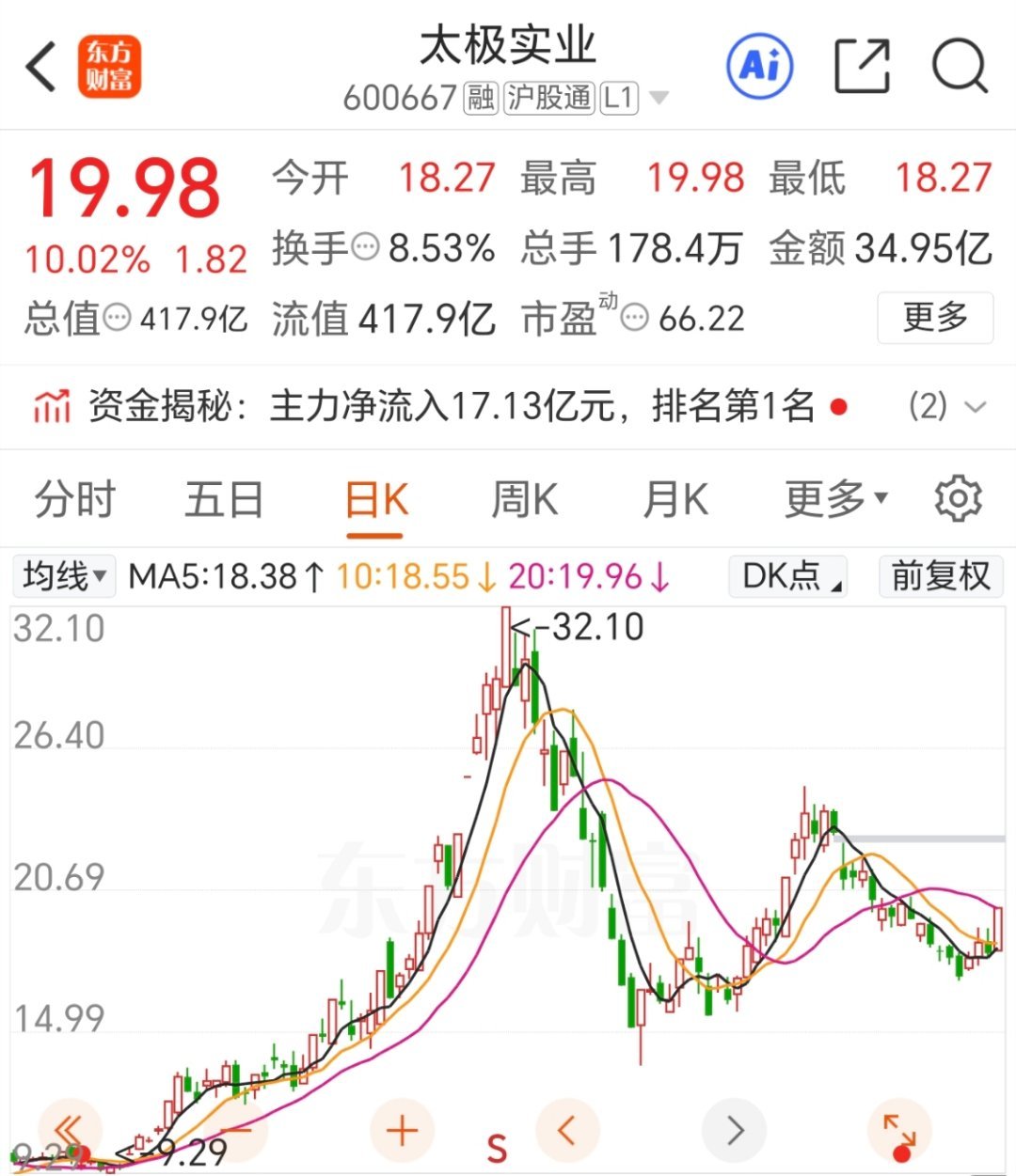 太极实业，不开就没必要动了[鲜花] ​​​
