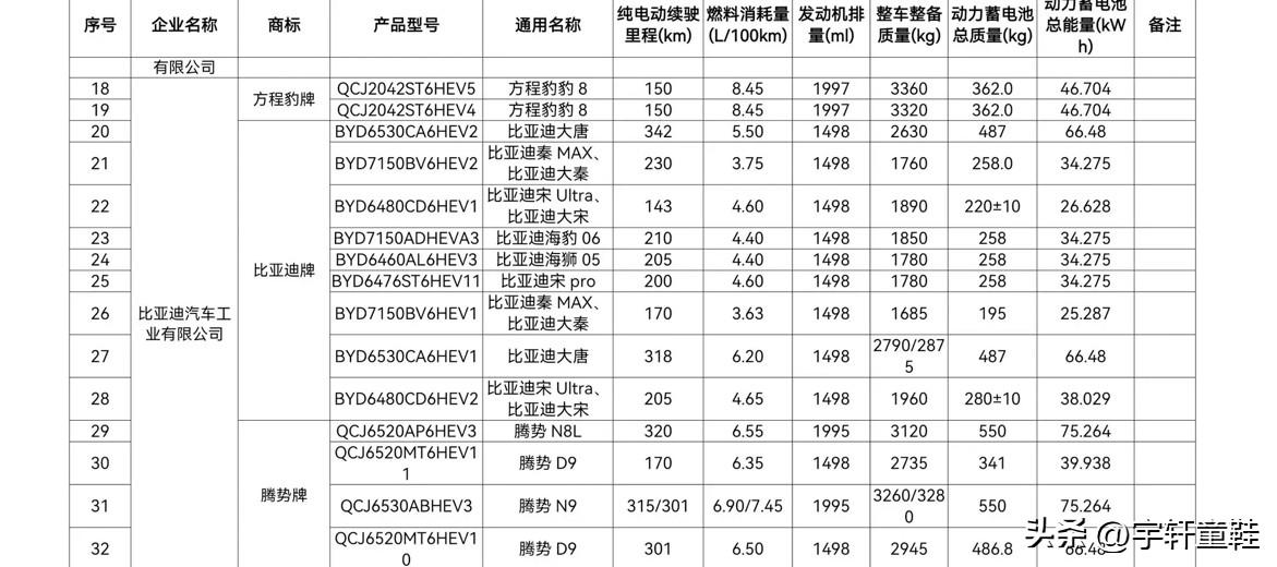 比亚迪系最新插混车型申报信息出炉！
方程豹豹8纯电续航150KM；
比亚迪大唐纯