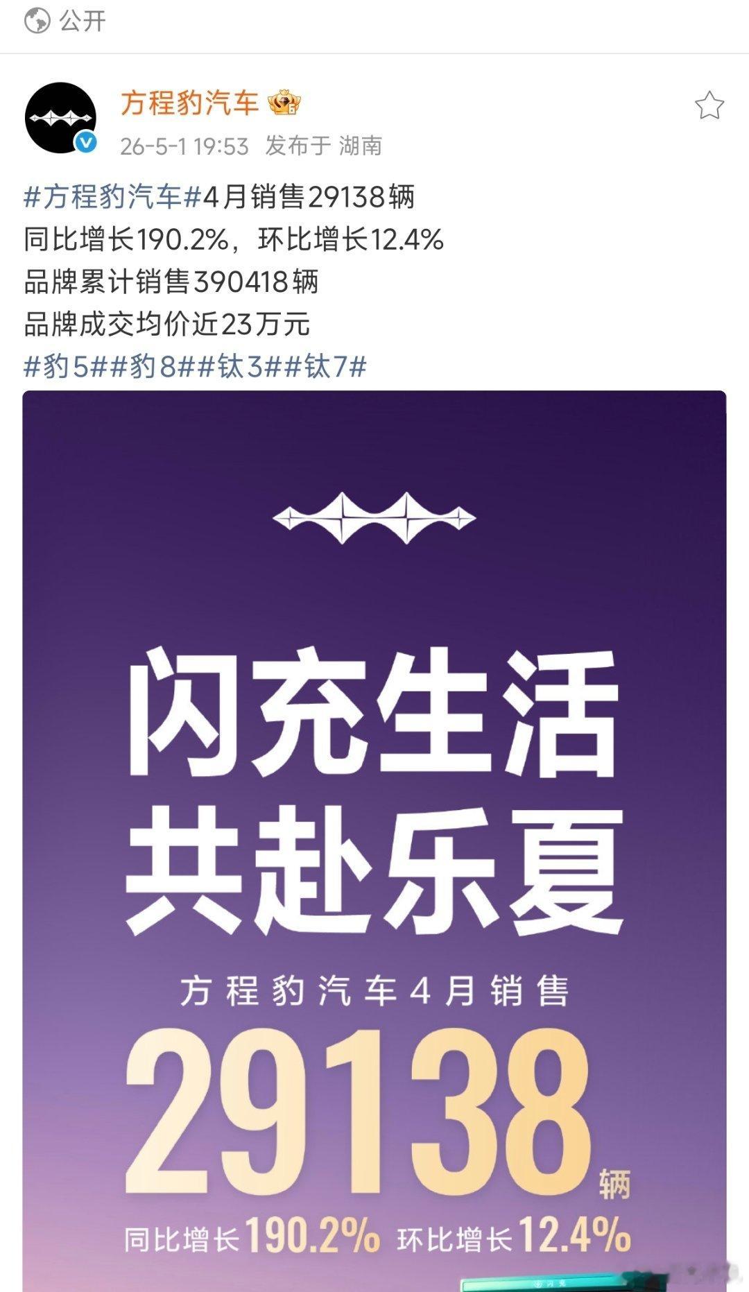 方程豹4月份交付了2.9万辆，均价23万，这个成绩有点猛啊，妥妥的新势力第一梯队