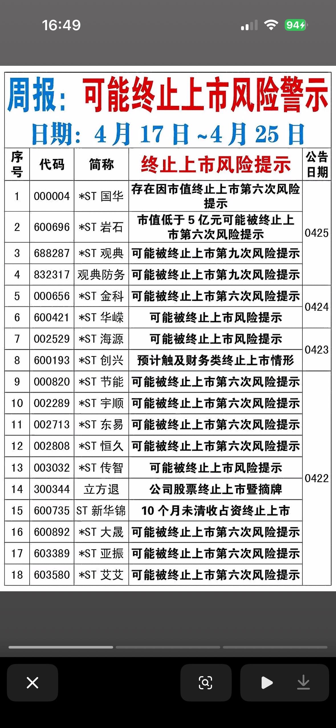 截止4月25日可能终止上市公司股票风险提示一览表

4月24日晚至25日，A股集