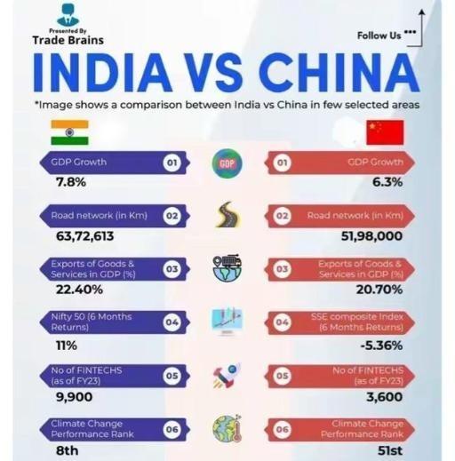 印度人证明已经完胜中国！这是印度热门的中印对比！从GDP到人口到公路交通到进出口