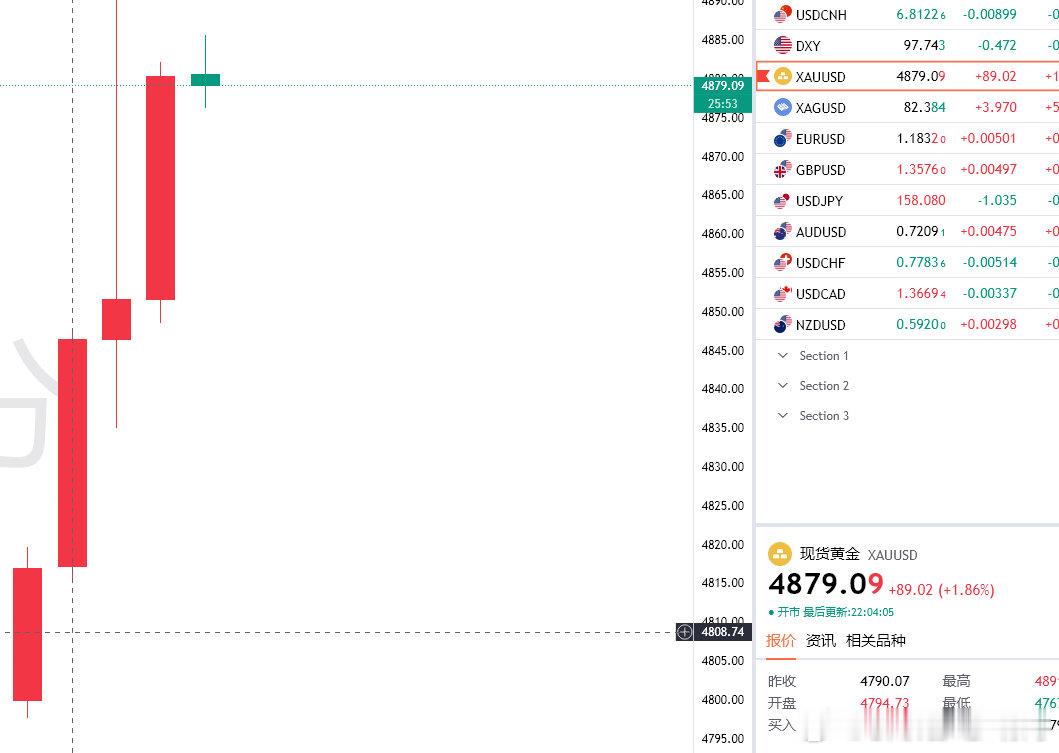 有问题吗？完全没有问题，行情给出明示我们就顺水推舟去做就好，白捡的金子都不要那多