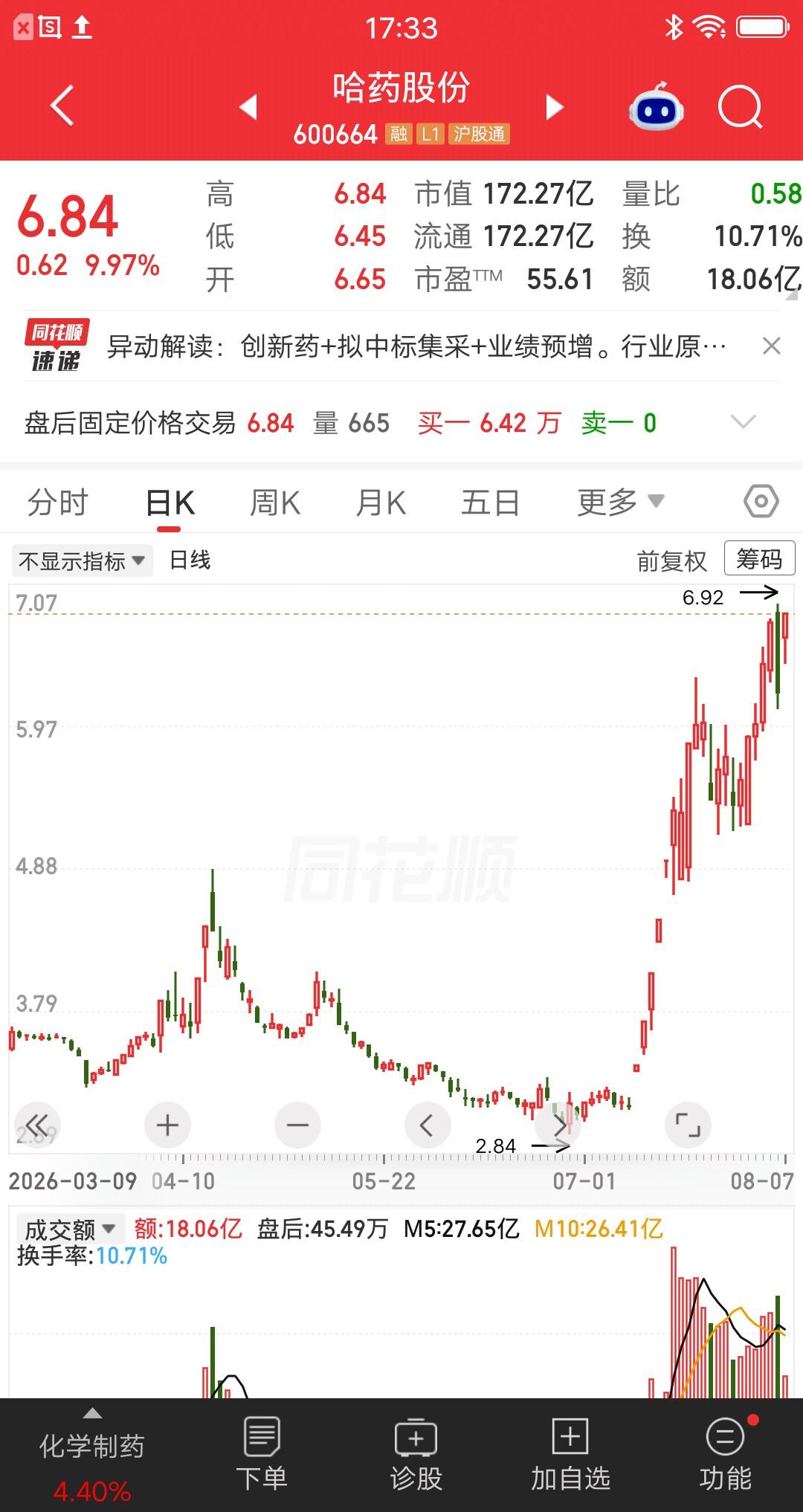 一位股民发视频笑疯了，重仓哈药股份赢麻了。他在3.85元买入13万块，当时股价上