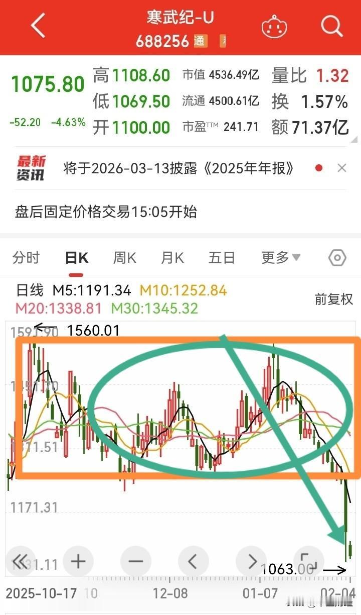 寒武纪此番破位下跌，一下子将不少机构的科技美梦击碎！从大箱体的理论跌幅来算，11