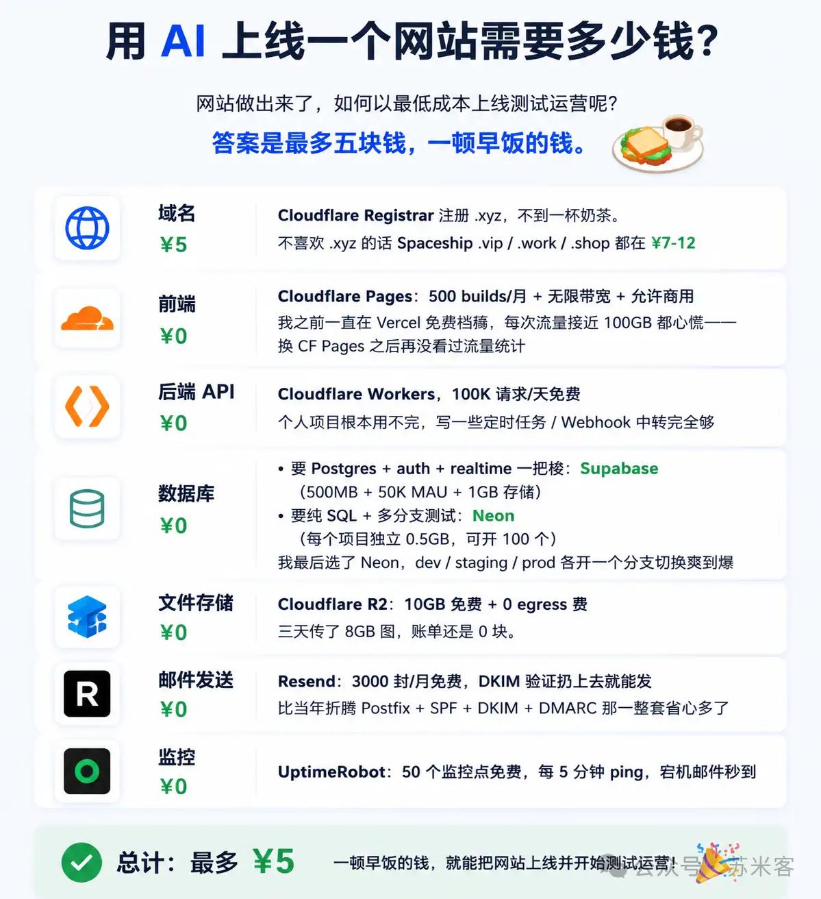 AI搭建个人网站最低成本方案拆解
 
整套建站仅域名付费，其余全部依赖海外免费云
