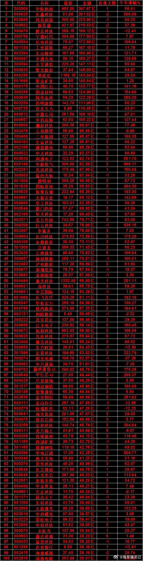 8月6日，成交金额最多的50名单汇总中际旭创：金额 397.67亿，连涨天数 1
