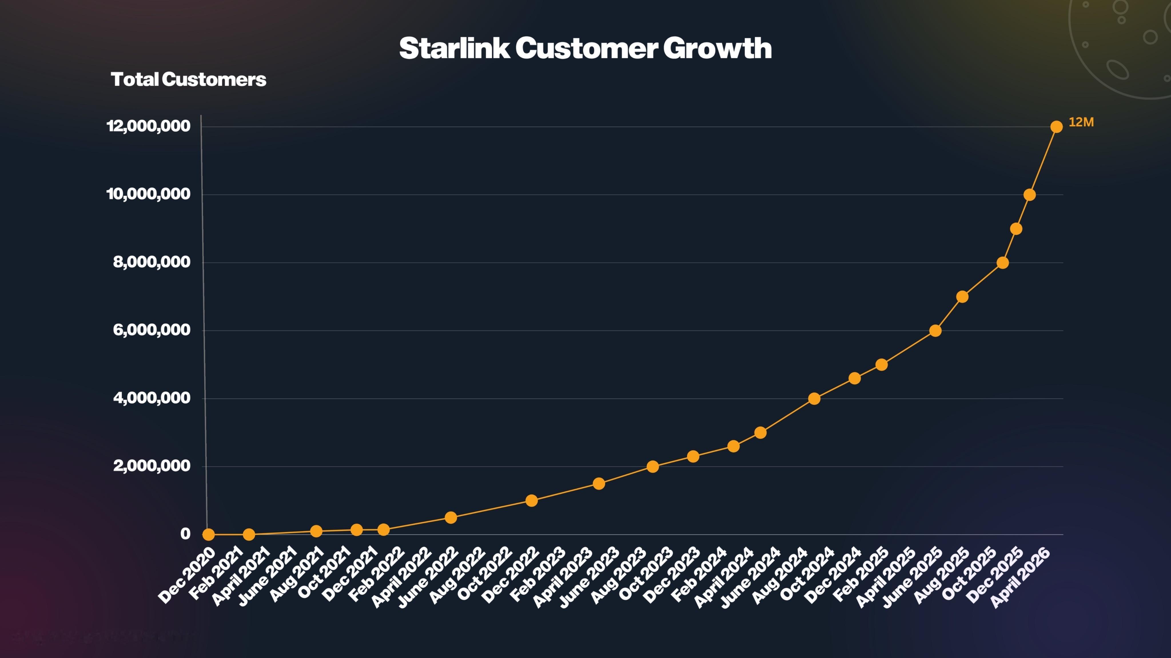 Starlink宣布活跃用户突破1200万。 