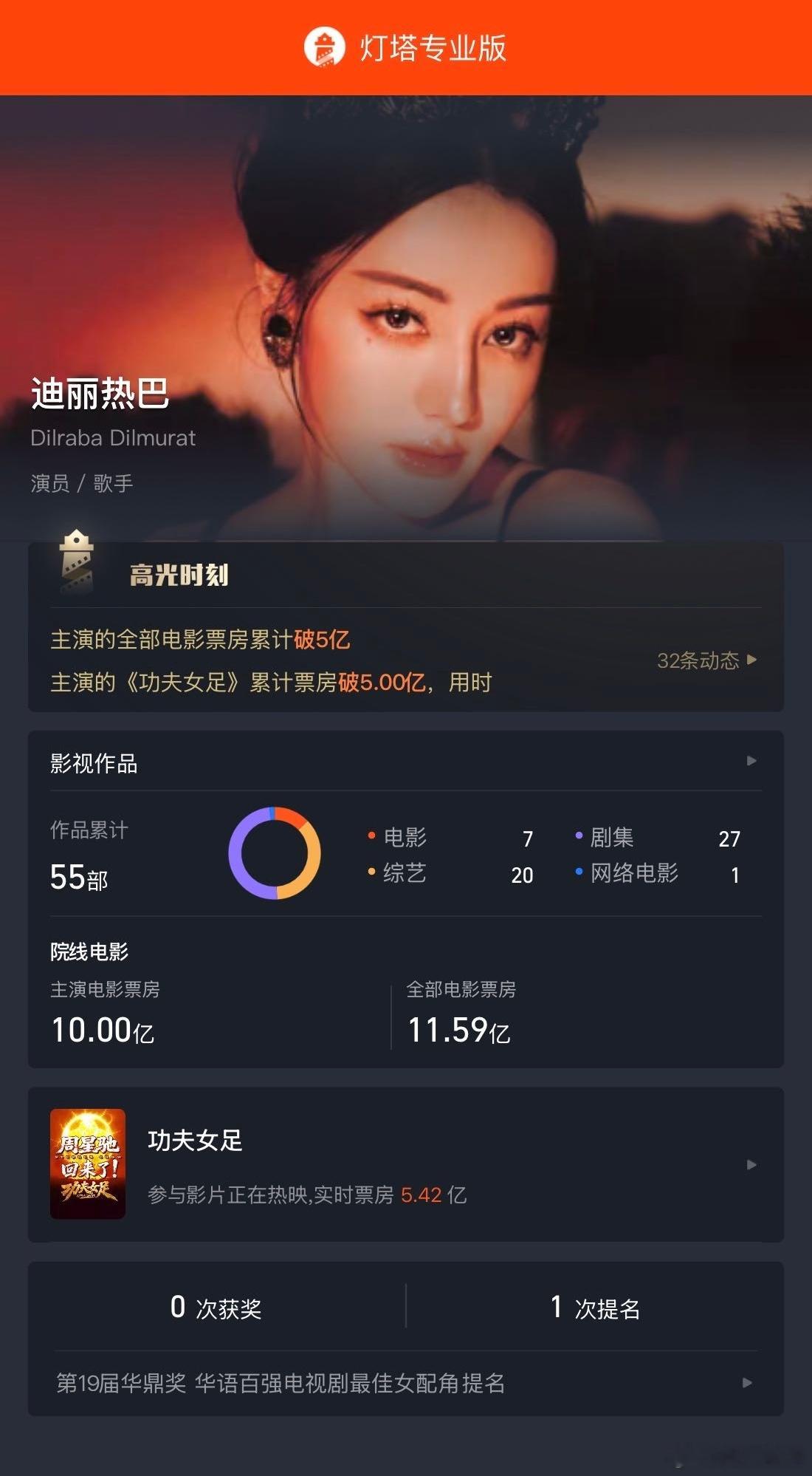 迪丽热巴主演票房超10亿迪丽热巴主演电影票房超10亿 据网络平台数据，主演电影累
