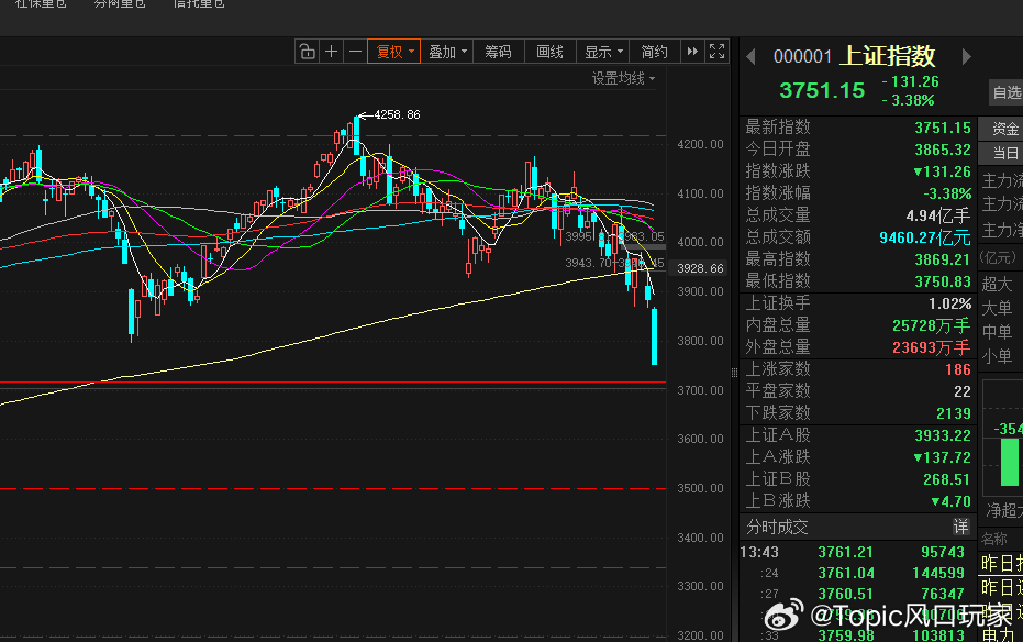 直接干穿3500 继续跌  a股行情