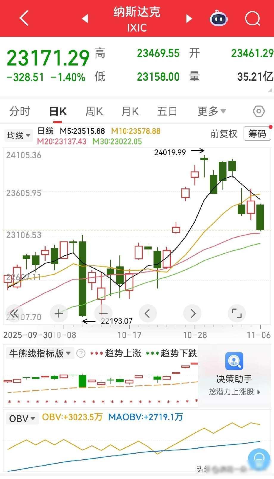 美股七巨头不动，A股跟着发慌，市场怕的不是跌是没方向

今晚美股那边还是没什么动
