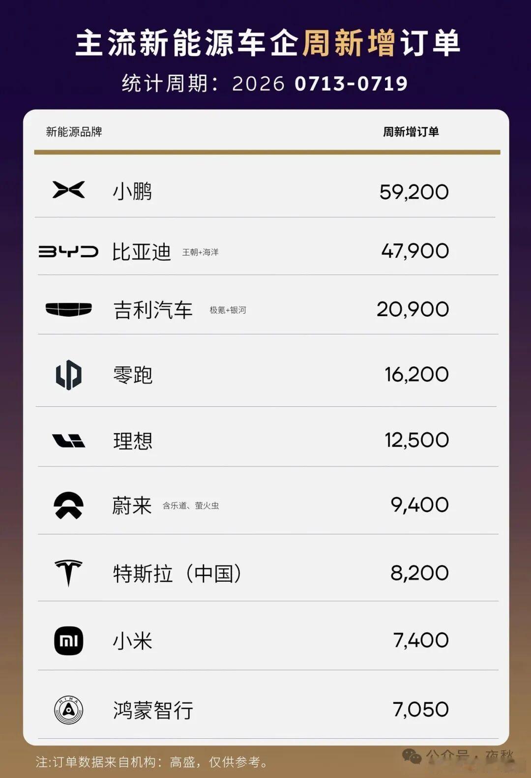 7月第3周新能源订单上周订单榜，小鹏凭借Mona L03实现总周订单59200，