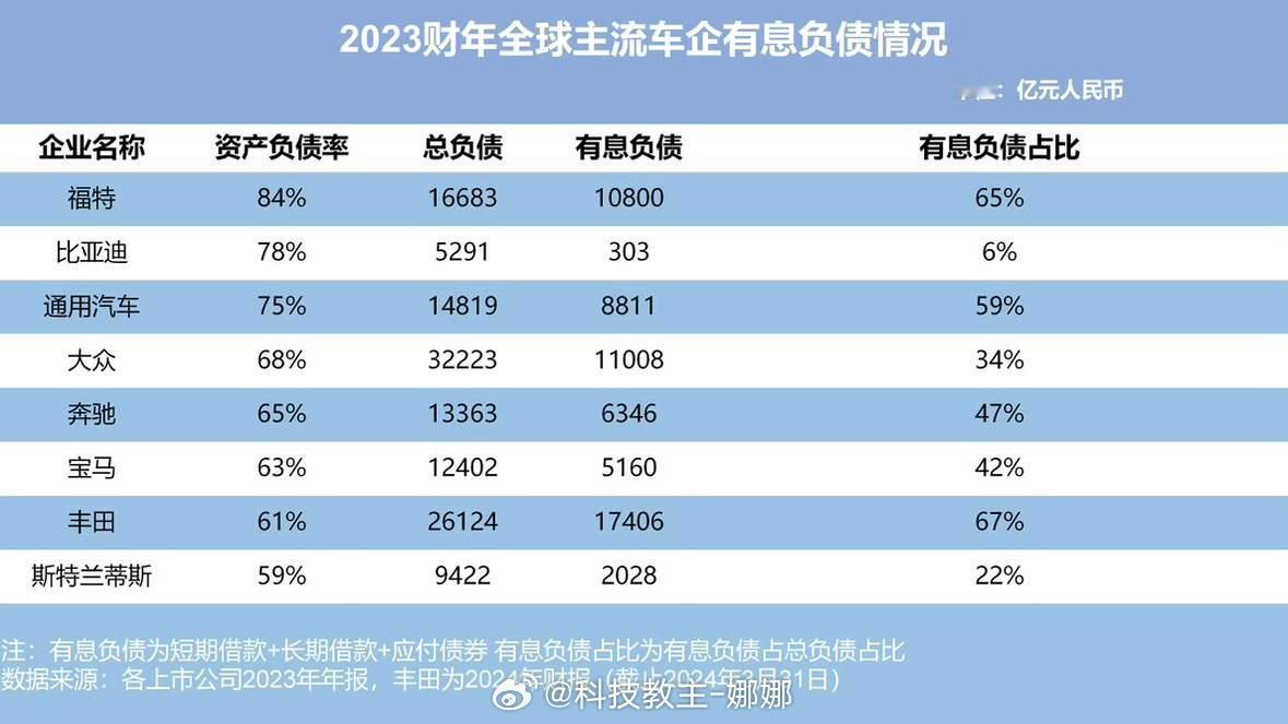 最近看到小伙伴们都在讨论车企负债率高的问题，今天也给大家分享下本教主的看法，其实