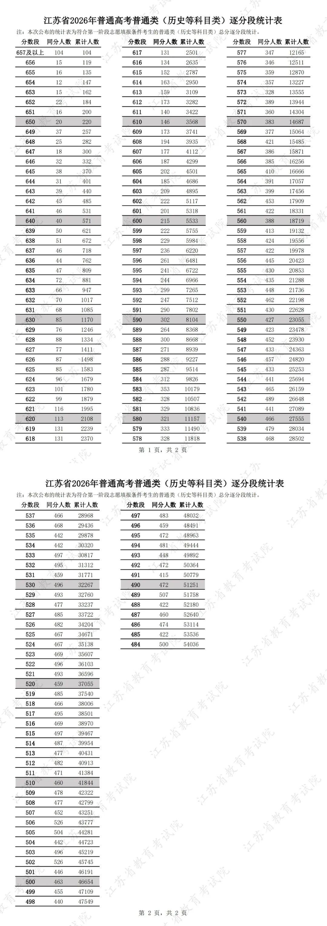 这个是江苏省的高考的文科的分数段的情况，希望能够对一些朋友有用！