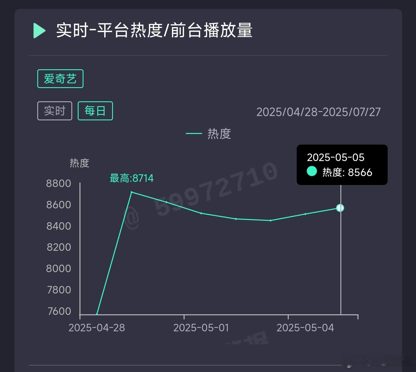 淮水竹亭昨日云合推测2500万上下。 ​​​
