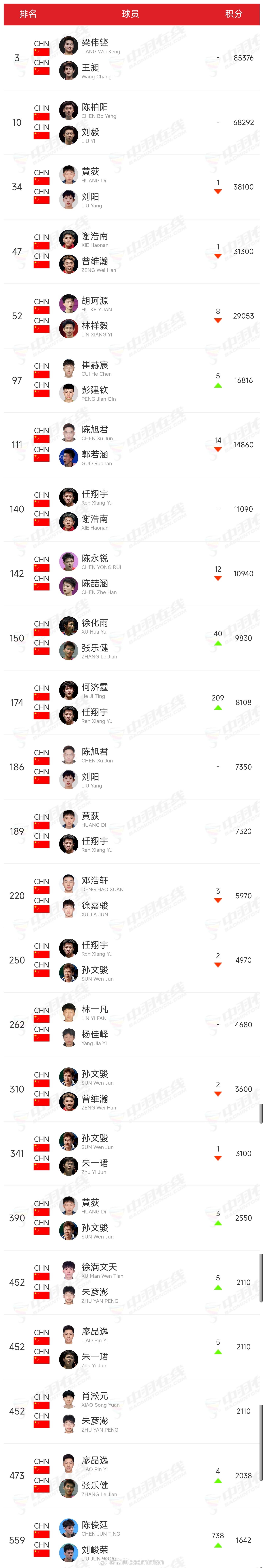 最新一期🇨🇳中国羽毛球队各单项世界排名⭐徐文婧首进世界前100羽毛球中国队世