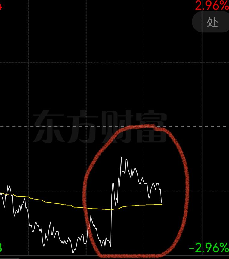  
图中红圈区域属于钓鱼线出货吗？

盘中发现自选股中有一个股票连续涨了四天，今