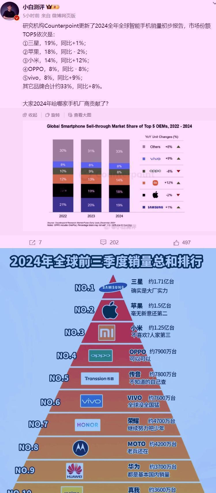 雷军果然没有说谎！
2024年小米手机的销量是华为的4到5倍
其中根据数据机构C