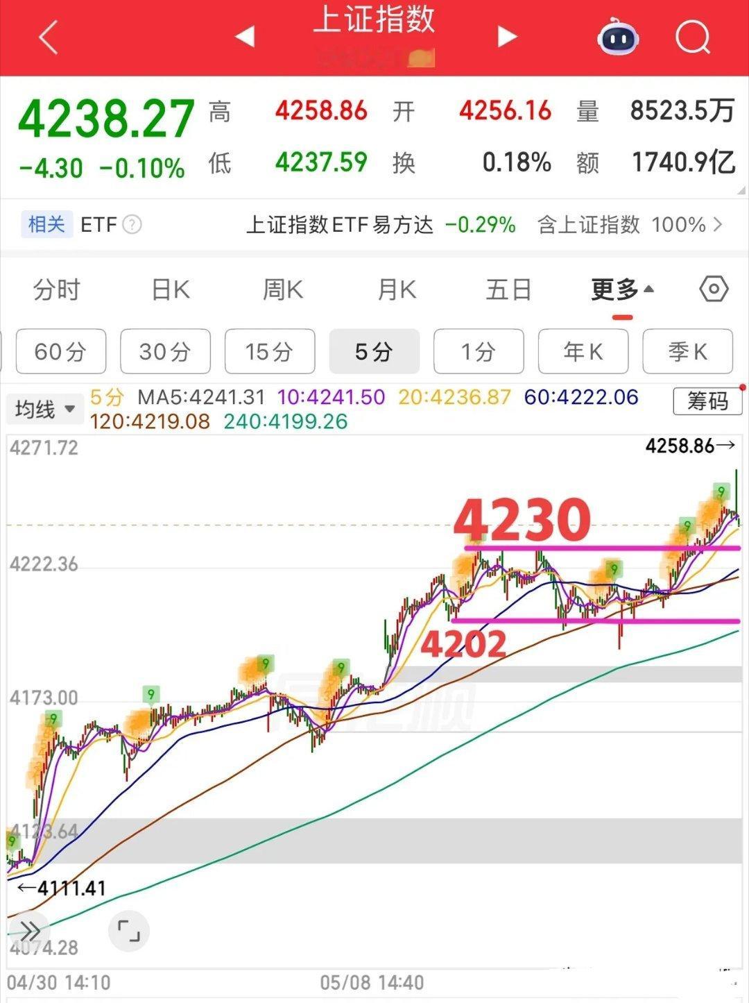 2026.5.14 周四早盘简析沪指开盘态势偏弱，整体盘面力度不算强劲，日内大概