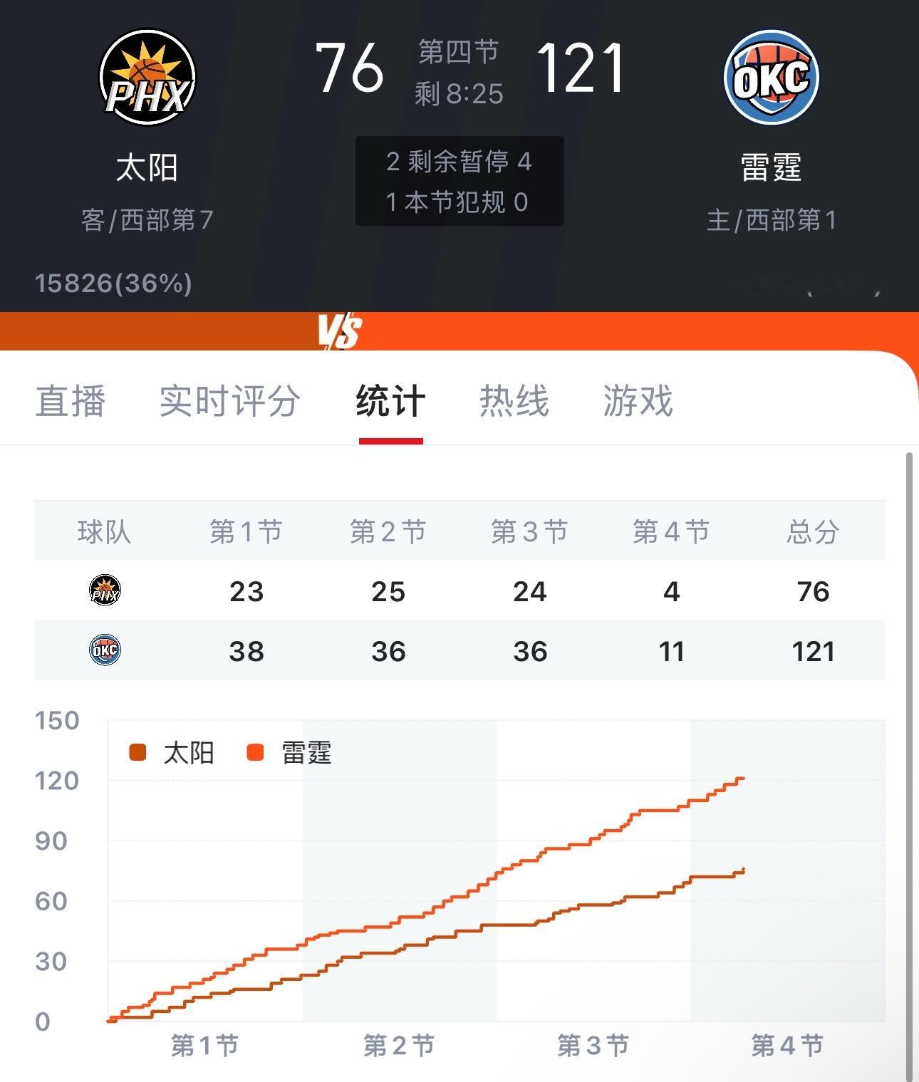 距离那个啥，越来越近了真不是太阳不努力….雷霆vs太阳