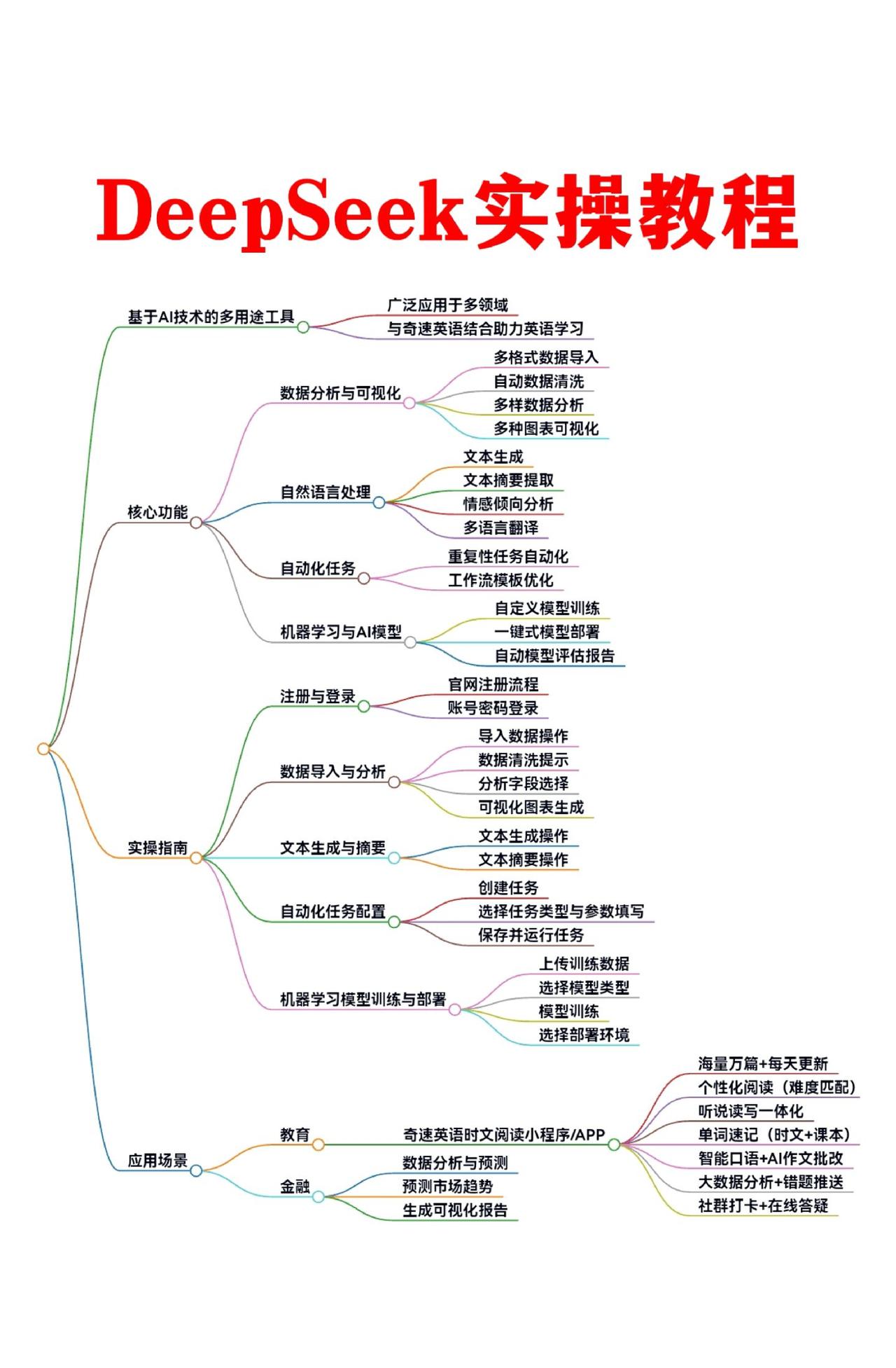 DeepSeek实操教程：手把手教你玩转AI工具，提升学习工作效率！