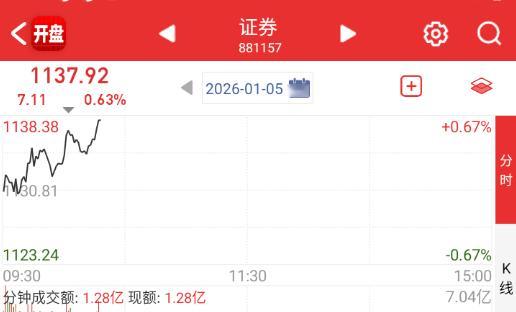 券商再拉一把，指数要重返4000了 