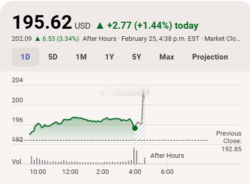 英伟达盘后上涨，第四季度财报超过预期，打消了投资者对人工智能支出能否持续支撑公司