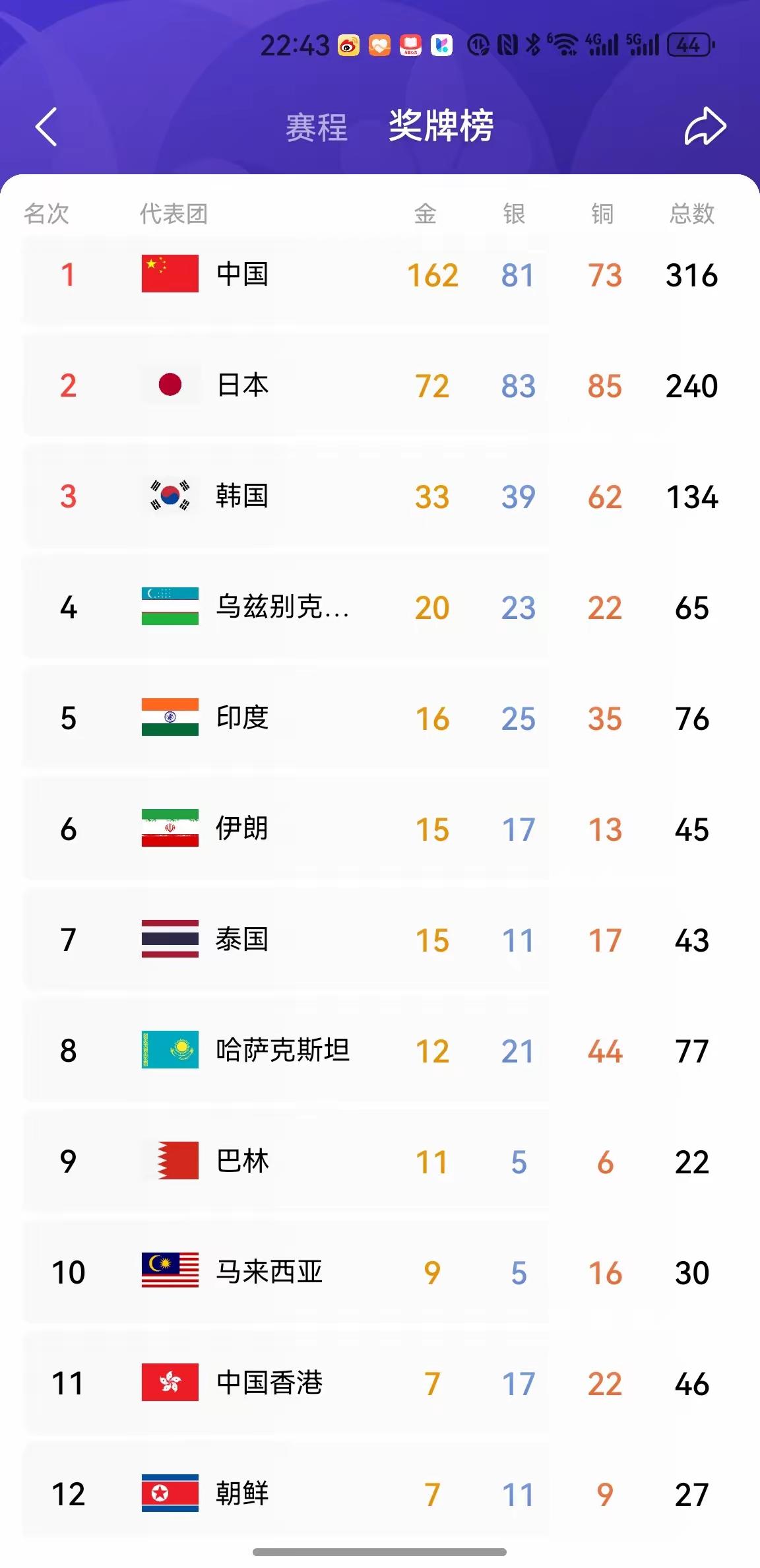 10月3日这个亚运倒数第二个比赛日，对中国队来说真的是攒足了看点。
前一天刚拿了