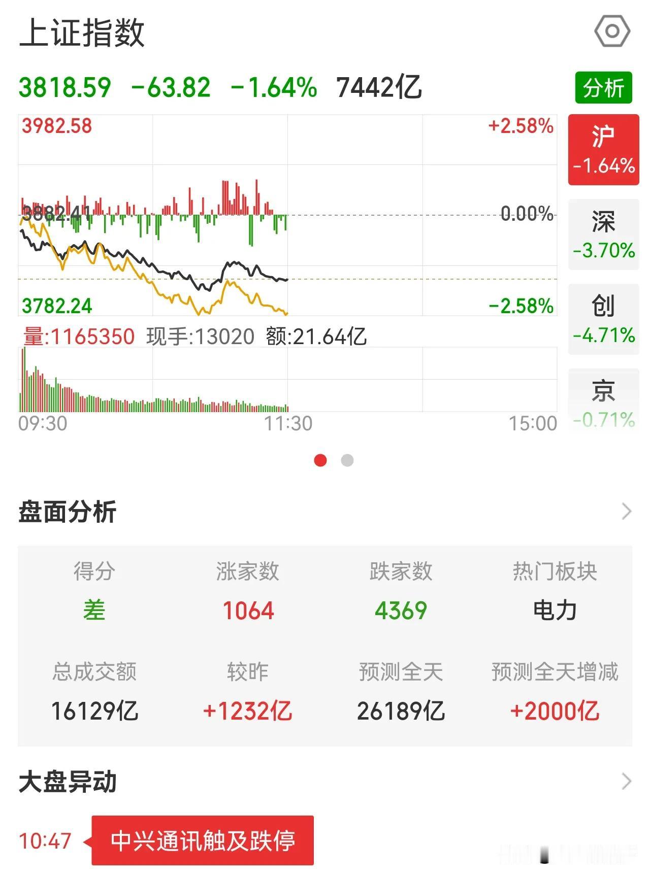 不要逆趋势！

我算非常保守的投资者，周三减仓的原因就是市场趋势走坏了，前面为什