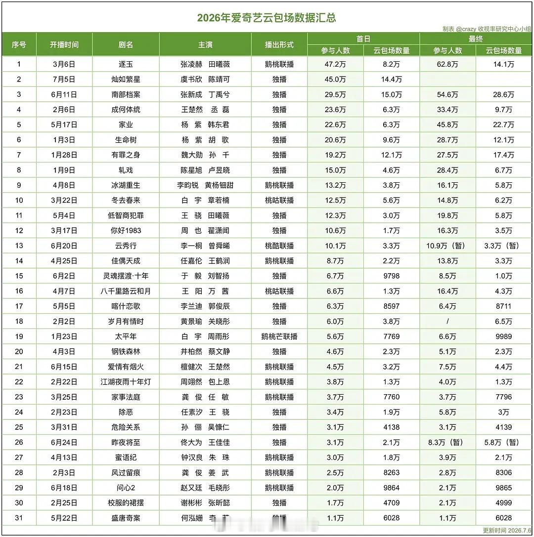 2026年爱奇艺云包场参与人数汇总（7.6更新） 