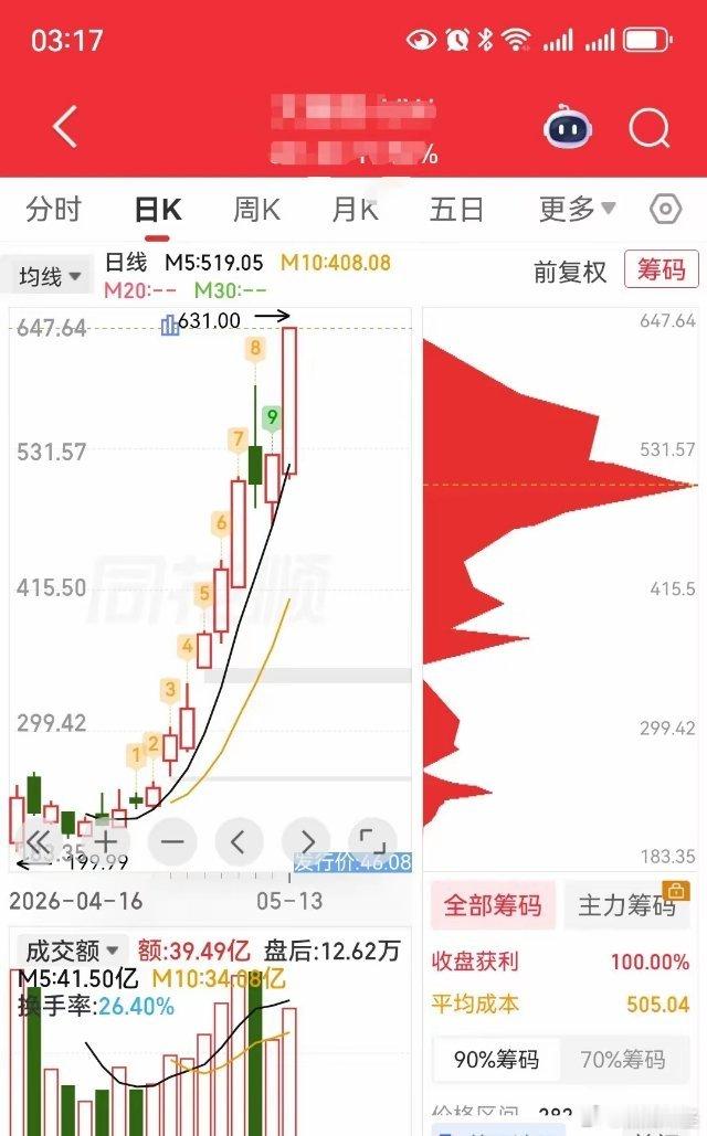 大普微，大普微厉害了，上市仅用了17个交易日，股价就涨幅超12倍以上，市值更是突