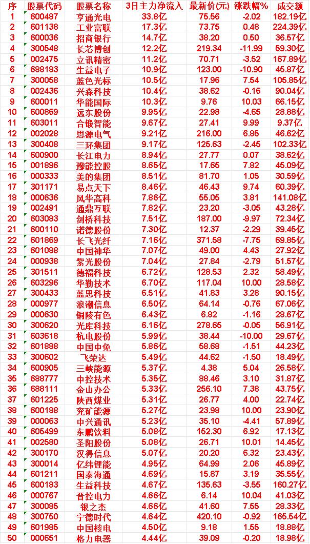 6月2日，前3天主力买入的50名单一览！

45.生益科技:3日主力净流入+4.