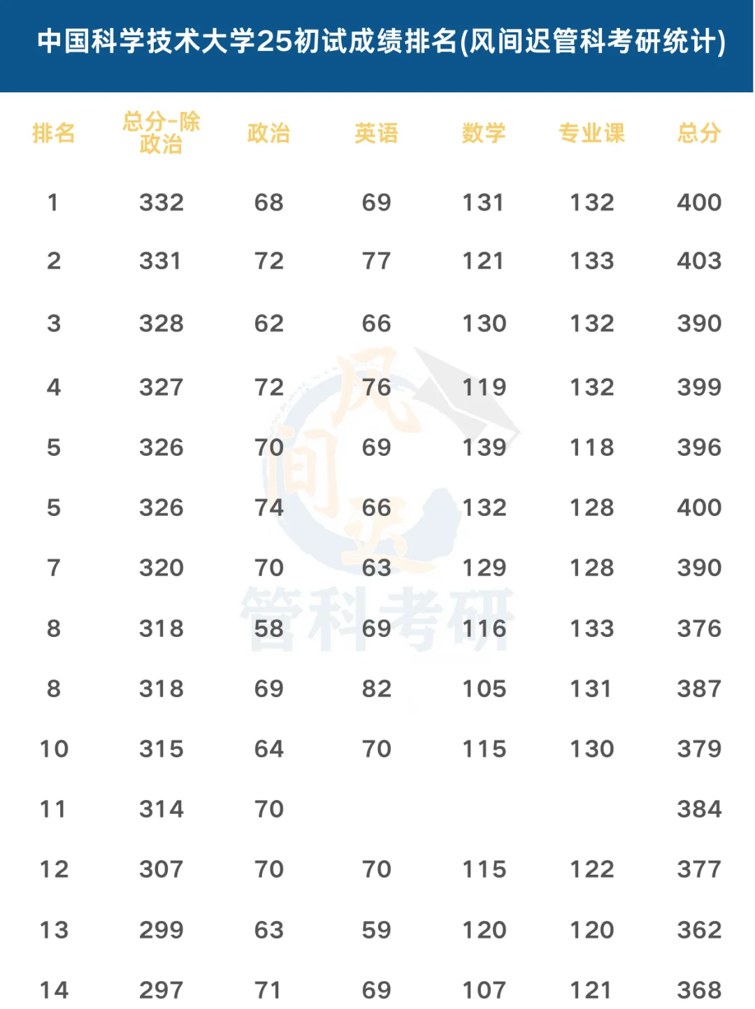 中国科学技术大学25管科初试排名（非官方