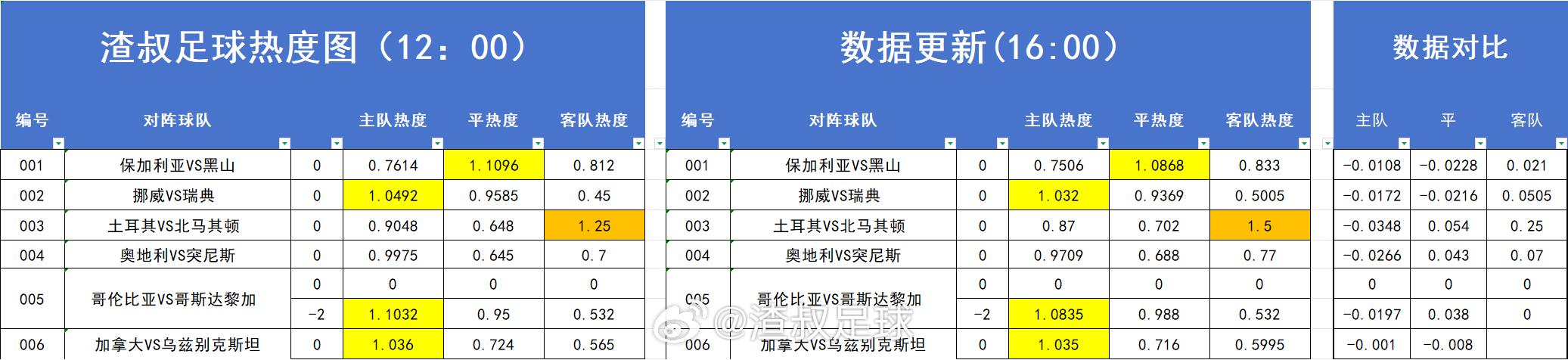 足球热度图更新 