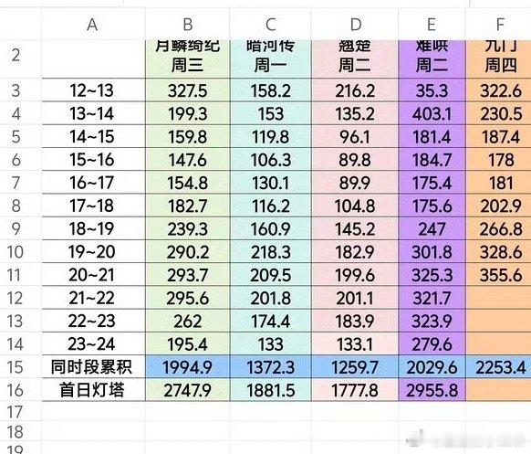 九门灯塔起飞中，感觉明天能开出首日3000W的数据，这是真爆开了。 