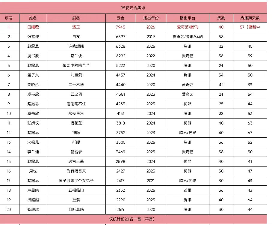 田曦薇 飞升她说：而我 肯定会是其中一个优秀的创作者田曦薇在演员路上一步一个脚印