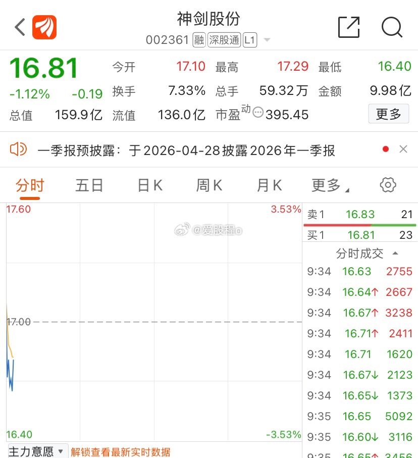 神剑股份低吸入场，收到回复178 