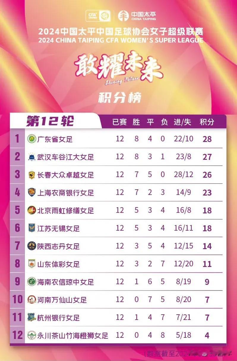 女超第12轮过后的积分榜：江大三连胜之后逐渐来到第二名的位置！其实这赛季江大和三