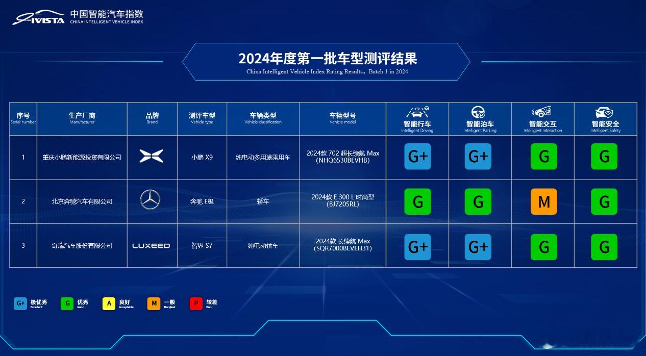 小鹏X9荣登中国智能汽车指数排行第一，其中智能行车和泊车测试双双获得极优秀G+。