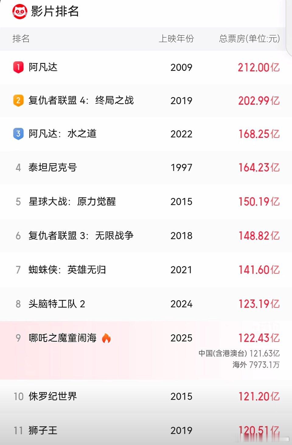 早上哪吒2票房正式进入全球影史TOP10刚才看直播，已经位列第九名了[有票了][