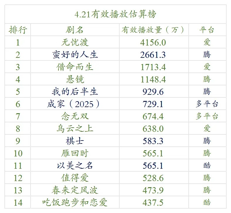 【4.21号云合数据播放量榜单排名！】●《无忧渡》4100万+●《蛮好的人生》2