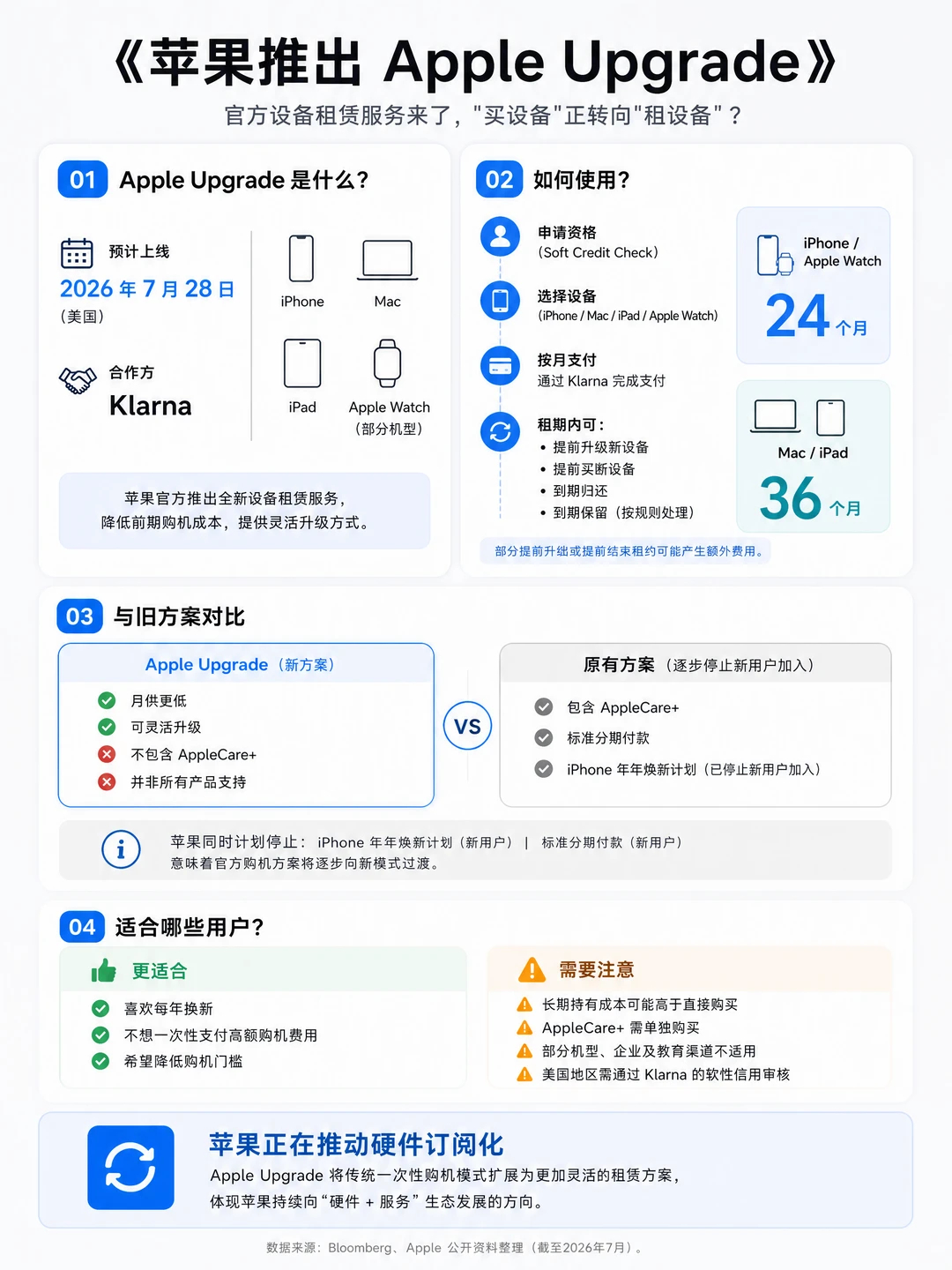 看来老美经济也不好啊，苹果官方租机 Apple Upgrade 服务今天正式在美
