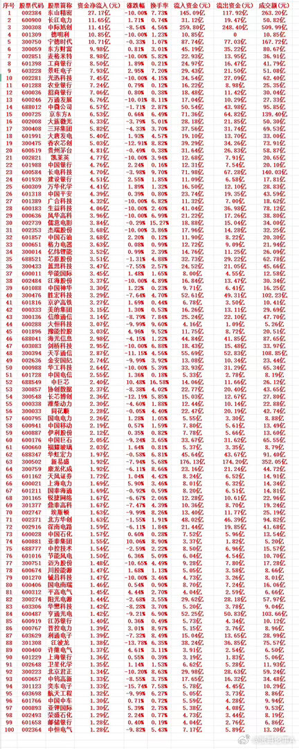 7月17号周五收盘，主力趁低位大幅买入的个股名单（前100）1 002384 东