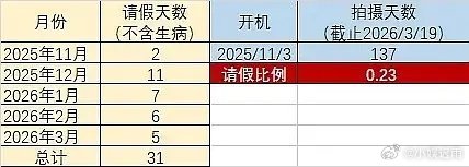 女主请假11天正常吗 会不会耽误整组的进度 